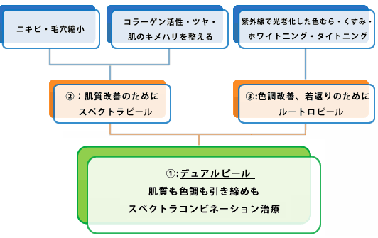 デュアルピール