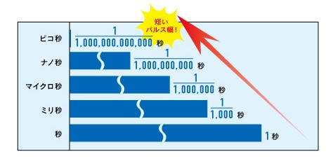 ピコ秒比較図